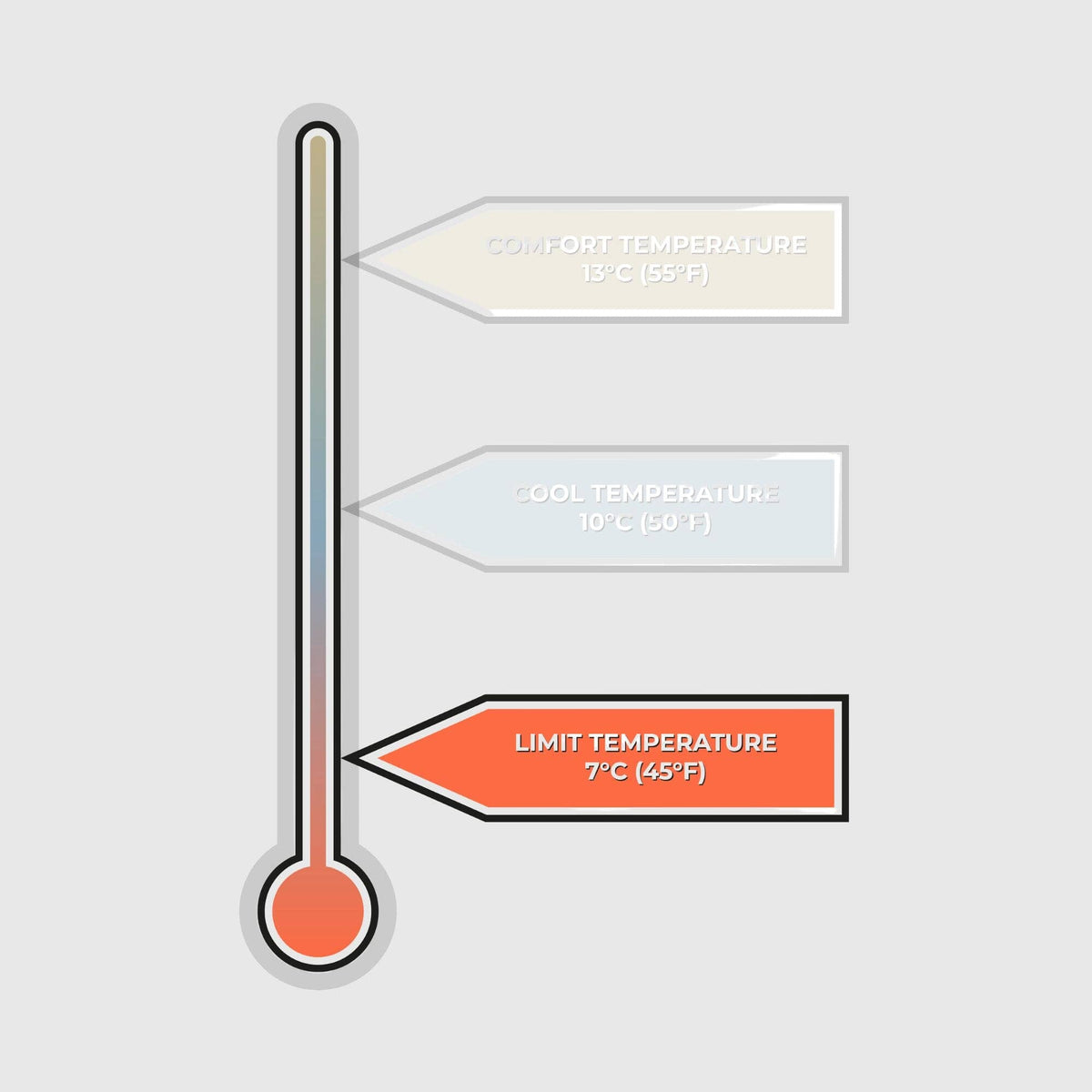 Temperature indicator with labels for 'Low Temperature', 'Cool Temperature', and 'Limit Temperature' on a gray background.